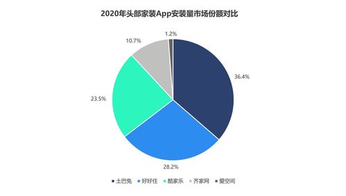 數據解讀互聯網家裝 頭部效應凸顯，近四成用戶首選土巴兔
